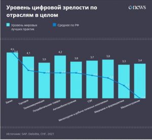 Спрос на цифровизацию промышленности в России увеличится в 14 раз к 2030 г.