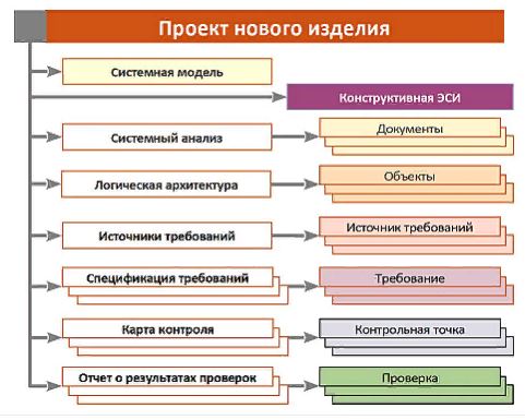 Системная инженерия: как организовано управление требованиями в ЛОЦМАН:PLM