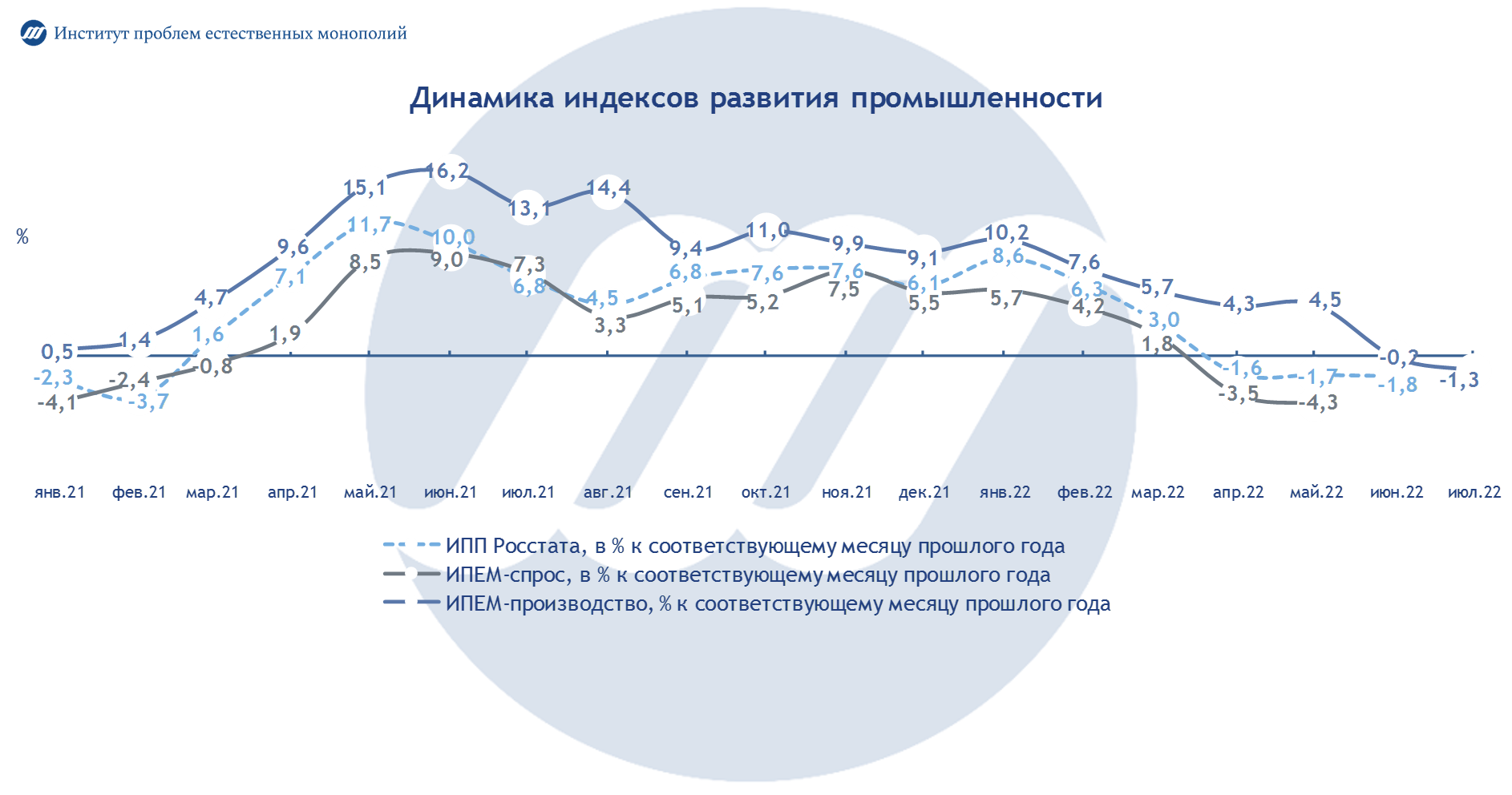 Промышленность России: итоги июля 2022 года