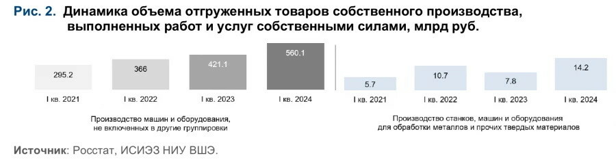 Российское машиностроение за три года нарастило производство почти на 90%