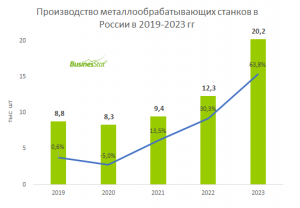 В 2023 г производство металлообрабатывающих станков в России выросло на 64%: с 12,3 до 20,2 тыс шт.